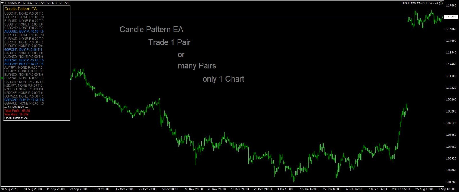 🌍Candle Pattern 📉 Trading EA 🔥 MT4 🚀6 Month License + 6Month Free🎯