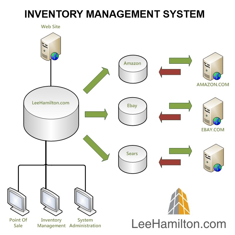 SYNCHRONIZE AMAZON AND EBAY! LeeHamilton.com Inventory Management System