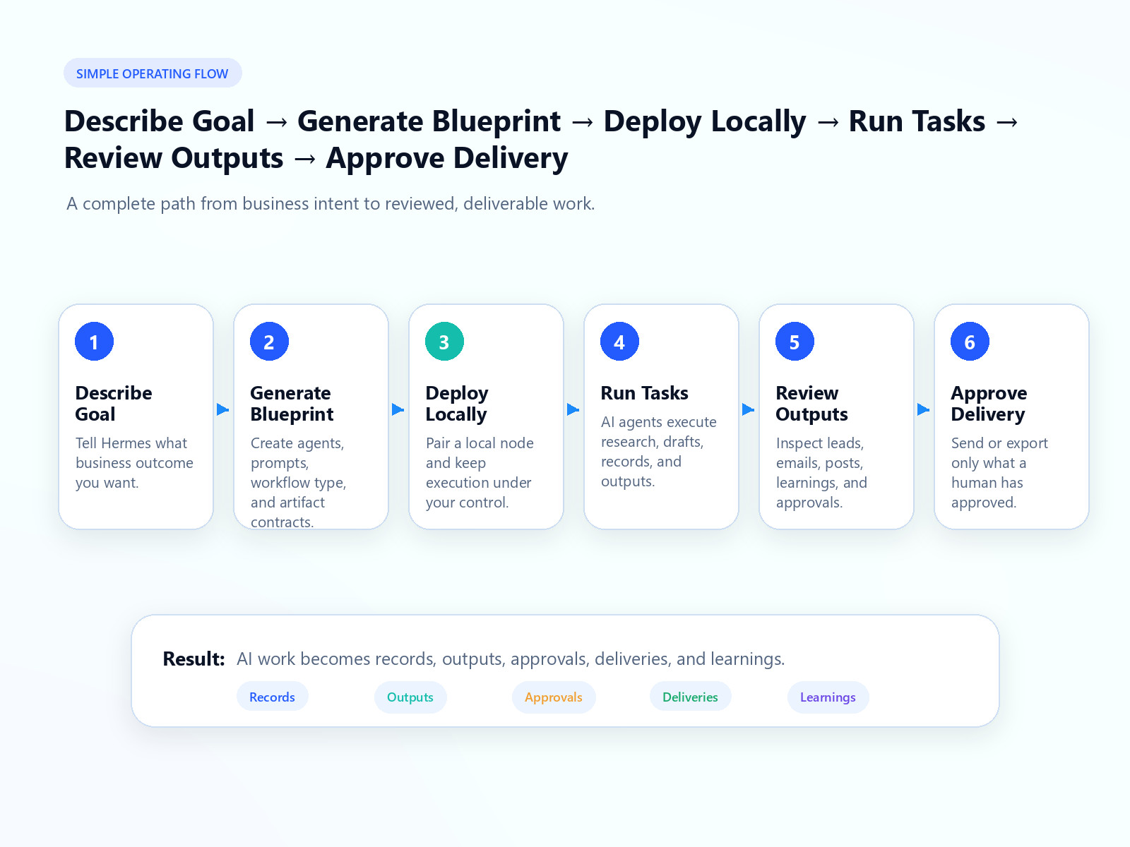 Hermes Control Center AI Operations Platform | Local AI Workflow System for Sell