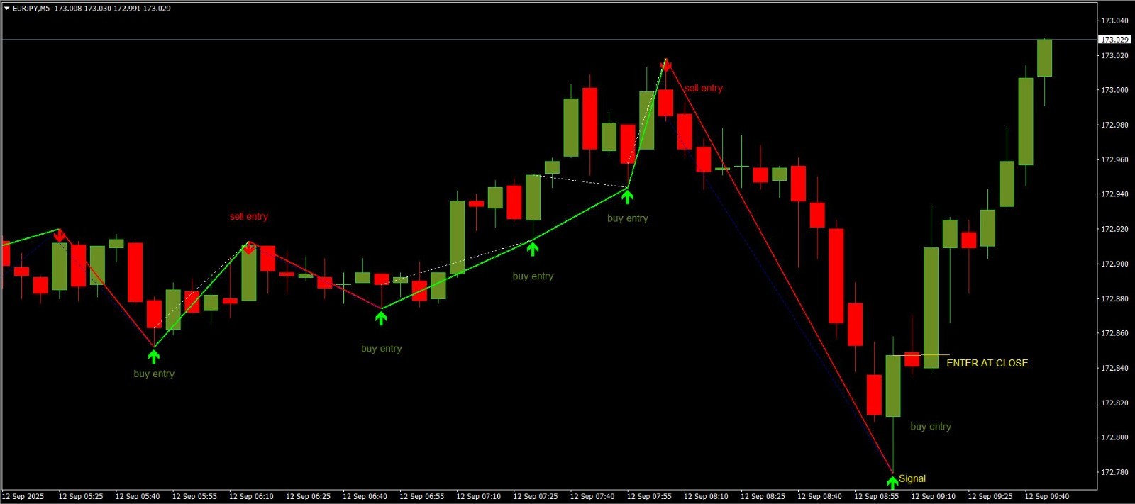 Swing Indicator – Your Ultimate Trading Companion MT4 – 1 Year License